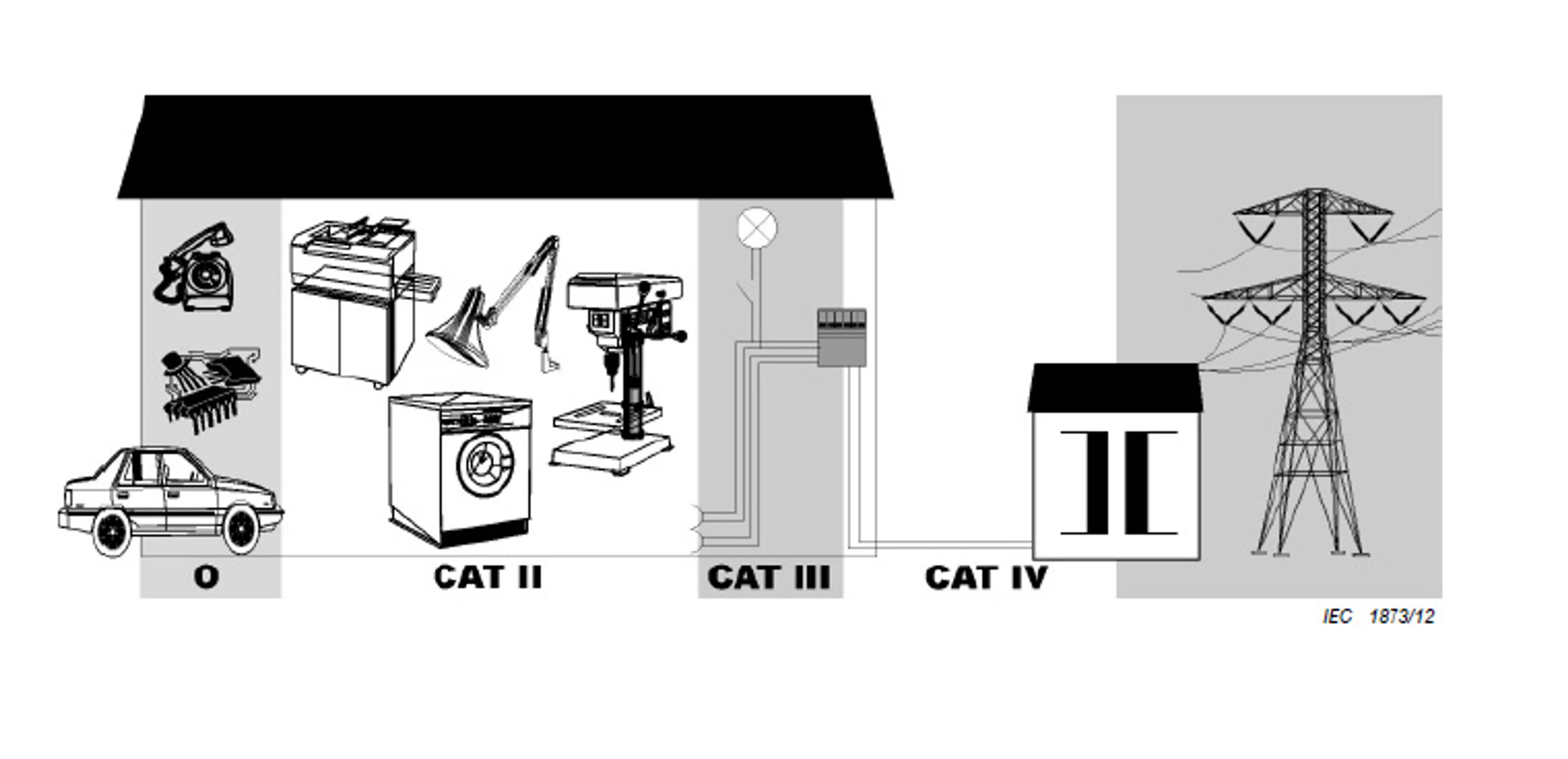 Measurements Category
