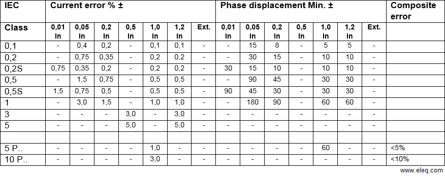 Current-error-and-phase-displacement-as-function-of-the-rated-current.png