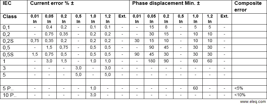 Current-error-and-phase-displacement-as-function-of-the-rated-current.png Current-error-and-phase-displacement-as-function-of-the-rated-current.png