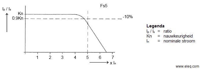 Stroomtrafo-Fs5-ratio-nominale-stroom.png