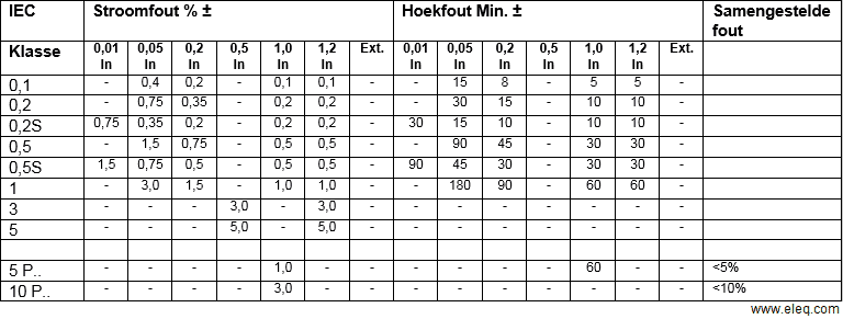 Stroomfout-en-overzetfout-als-functie-van-de-nominale-stroom.png